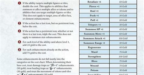 frosthaven enhancement costs.